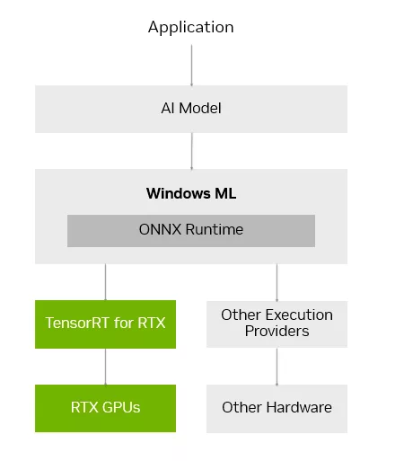 NVIDIA and Microsoft Advance Development on RTX AI PCs