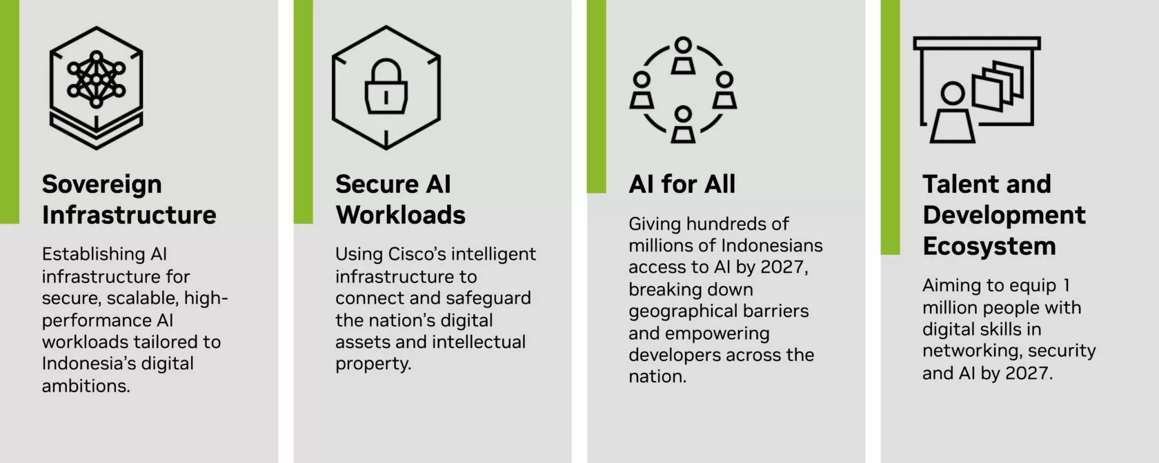 Graphic includes four core pillars of the work's strategic approach. 1) Sovereign Infrastructure: Establishing AI infrastructure for secure, scalable, high-performance AI workloads tailored to Indonesia’s digital ambitions. 2) Secure AI Workloads: Using Cisco’s intelligent infrastructure to connect and safeguard the nation’s digital assets and intellectual property. 3) AI for All: Giving hundreds of millions of Indonesians access to AI by 2027, breaking down geographical barriers and empowering developers across the nation. 4) Talent and Development Ecosystem: Aiming to equip 1 million people with digital skills in networking, security and AI by 2027.