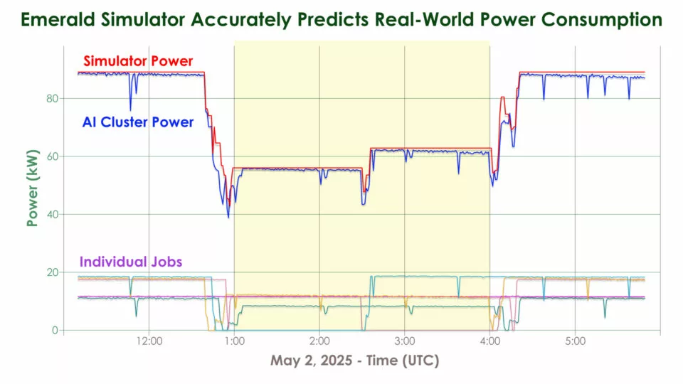 Line graph showing power usage over time on May 2, 2025, for simulator, AI cluster and individual jobs.