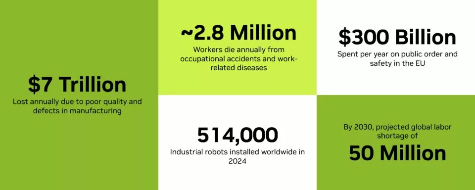 Statistics in infographic: $7 Trillion lost annually due to poor quality and defects in manufacturing. ~2.8 Million workers die annually from occupational accidents and work-related diseases. 514,000 industrial robots installed worldwide in 2024. $300 billion spent per year on public order and safety in the EU. By 2030, projected global labor shortage of 50 million.