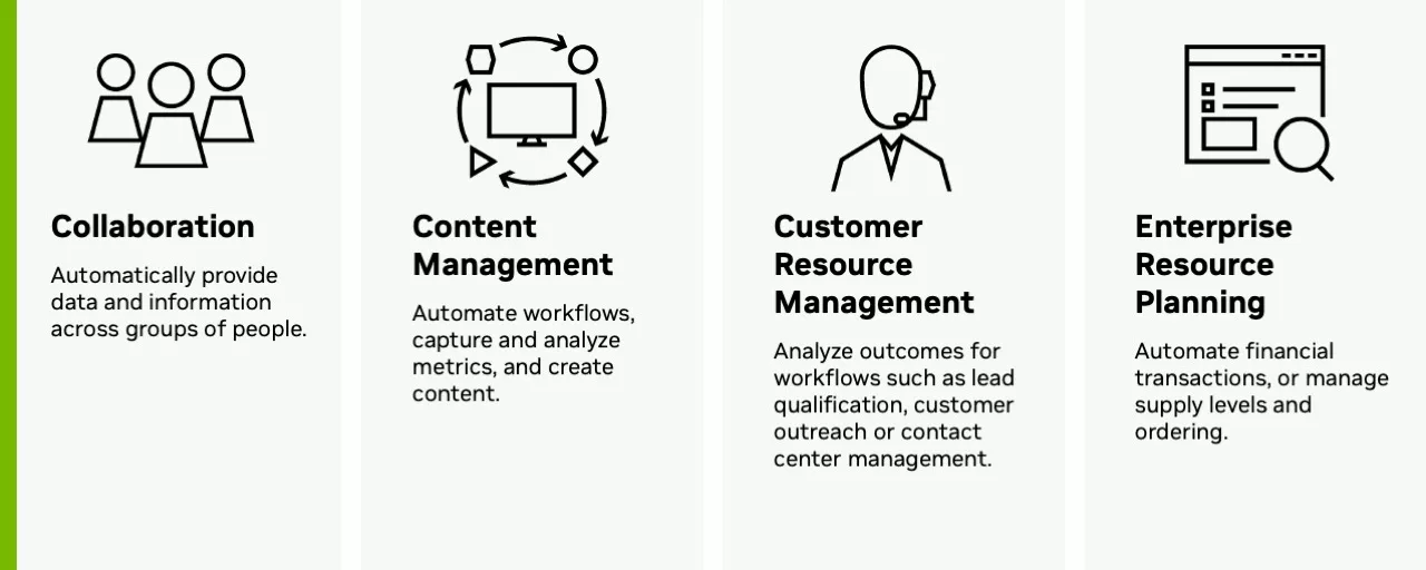 Infographic illustrating four ways AI agents can be used to improve business workflows. Collaboration: automatically provide data and information across groups of people. Content management: automate workflows, capture and analyze metrics, and create content. Customer resource management: analyze outcomes for workflows such as lead qualification, customer outreach or contact center management. Enterprise resource planning: automate financial transactions, or manage supply levels and ordering.