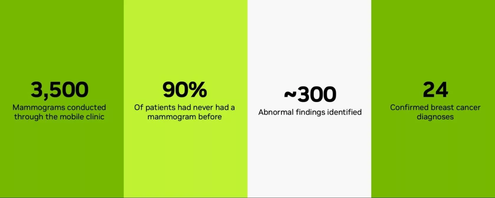 Infographic with stats on the Women Cancer Screening Van: 3,500 mammograms conducted through the mobile clinic, 90% of patients had never had a mammogram before, ~300 abnormal findings identified, and 24 confirmed breast cancer diagnoses.